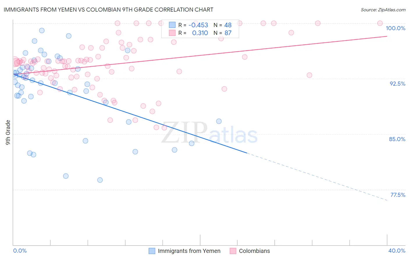 Immigrants from Yemen vs Colombian 9th Grade