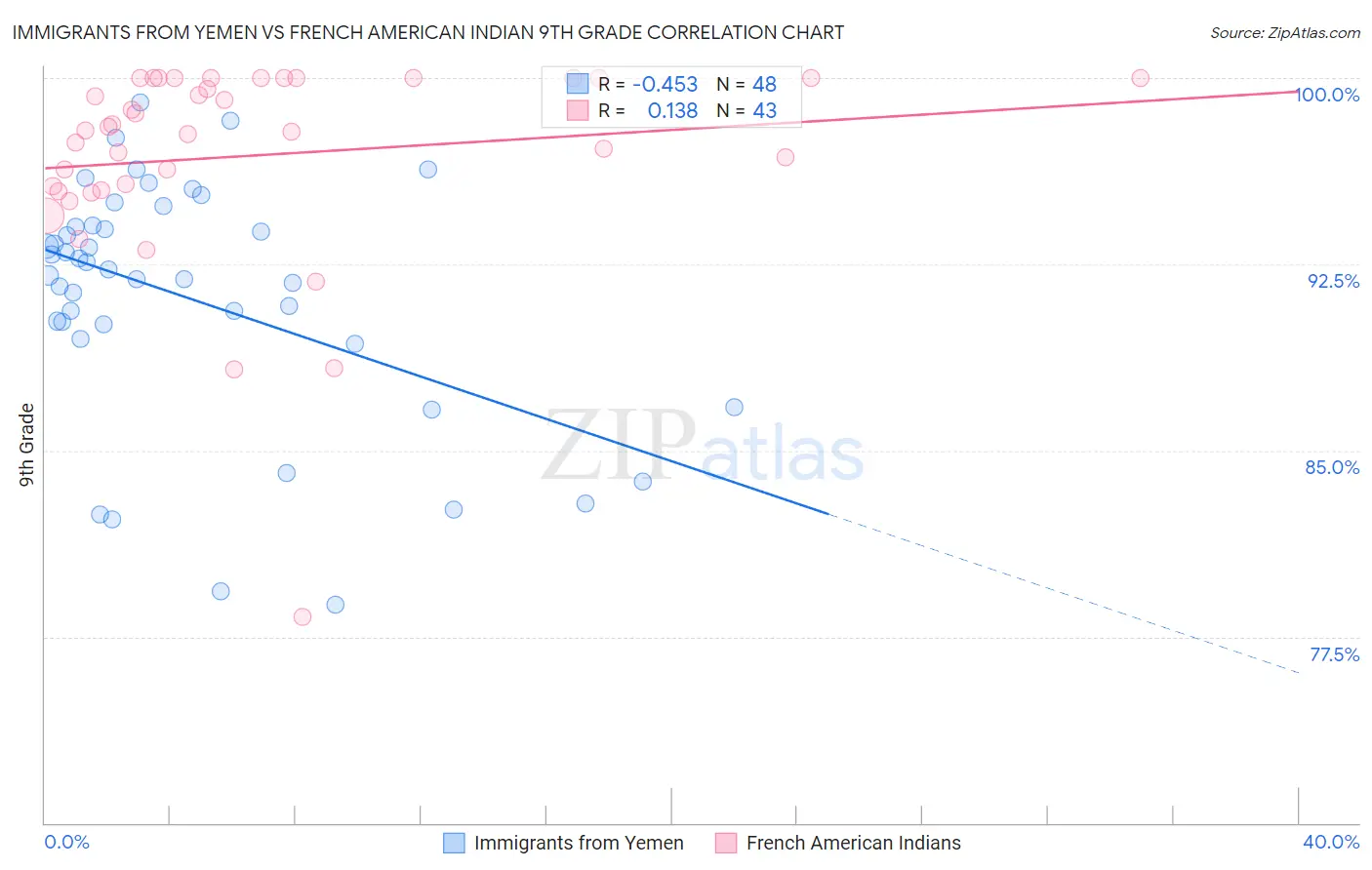 Immigrants from Yemen vs French American Indian 9th Grade