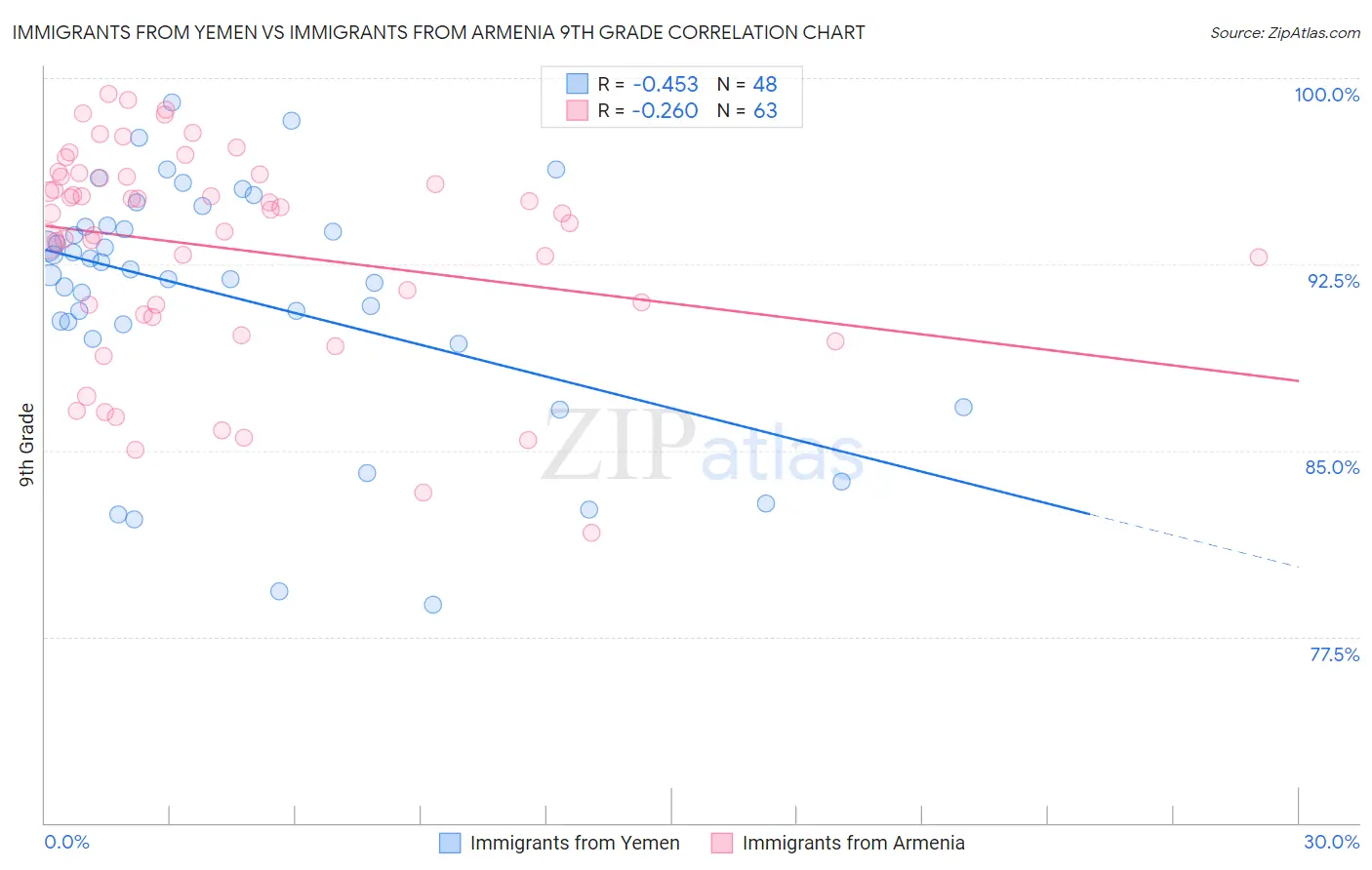 Immigrants from Yemen vs Immigrants from Armenia 9th Grade