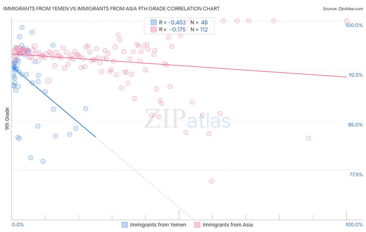 Immigrants from Yemen vs Immigrants from Asia 9th Grade