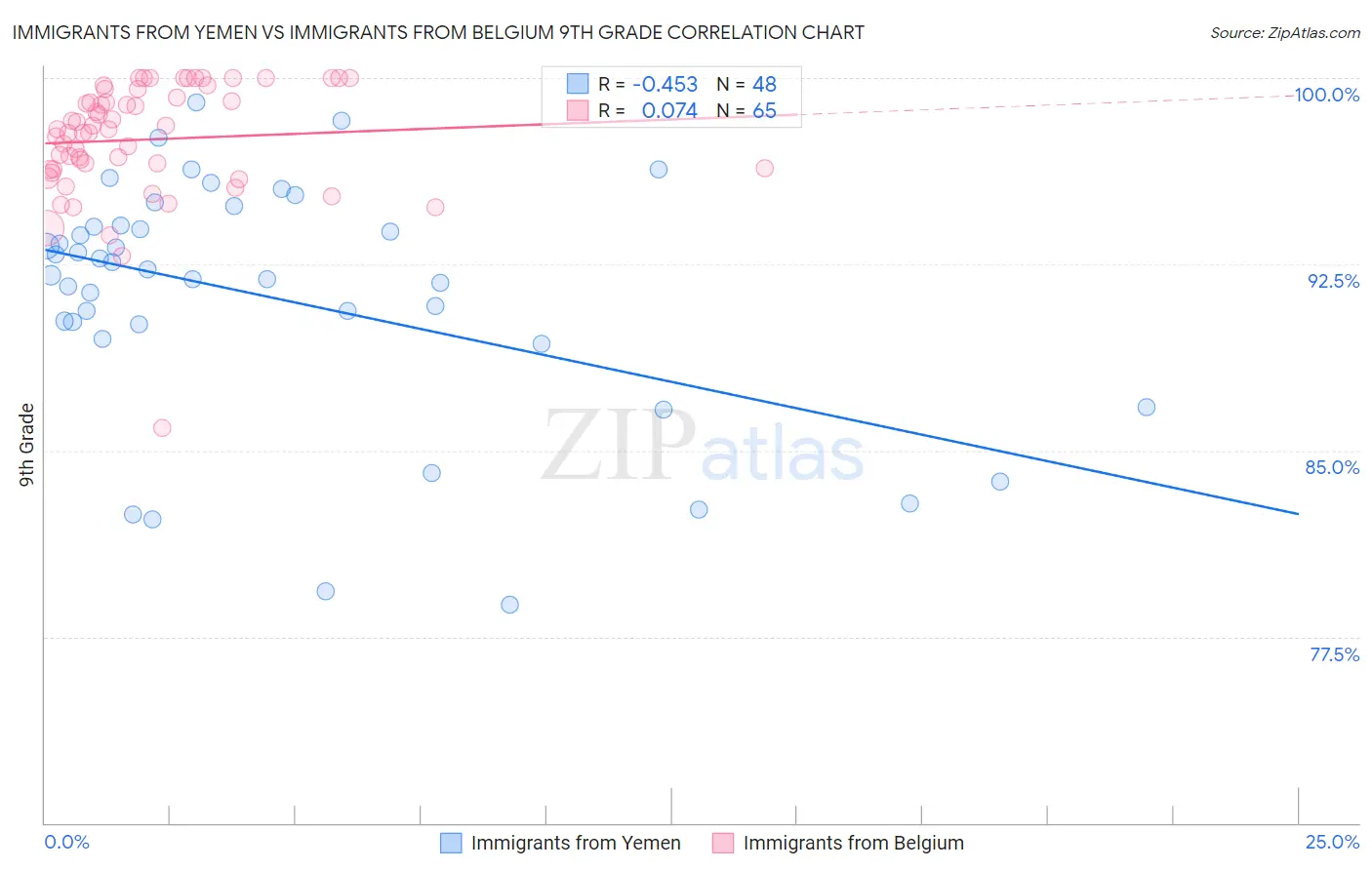 Immigrants from Yemen vs Immigrants from Belgium 9th Grade