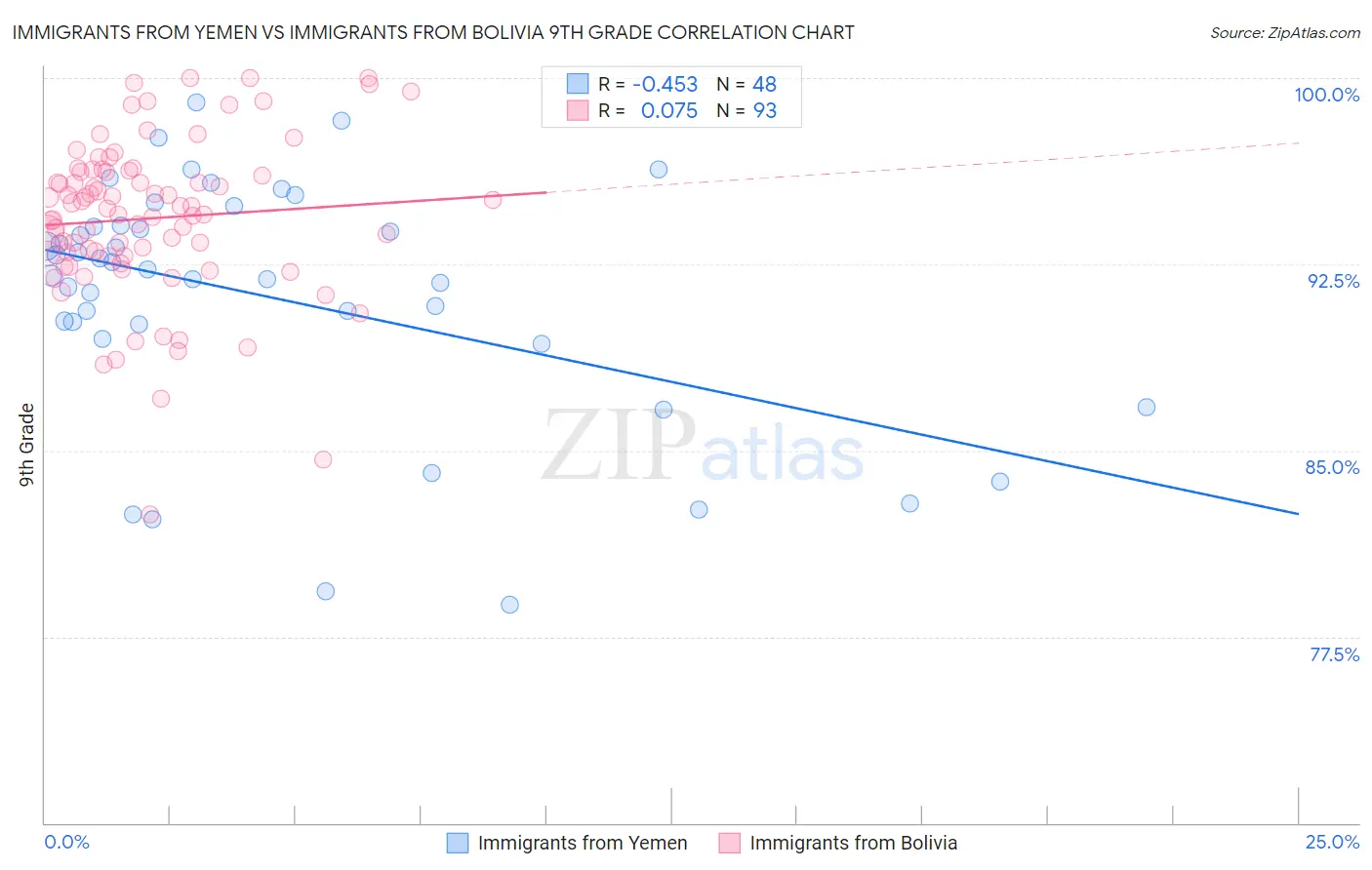 Immigrants from Yemen vs Immigrants from Bolivia 9th Grade