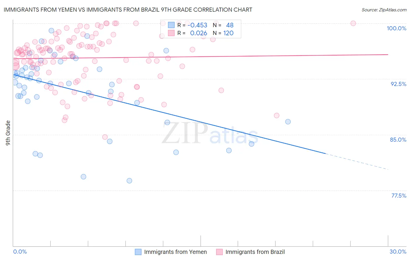 Immigrants from Yemen vs Immigrants from Brazil 9th Grade