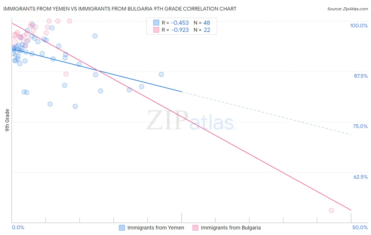 Immigrants from Yemen vs Immigrants from Bulgaria 9th Grade