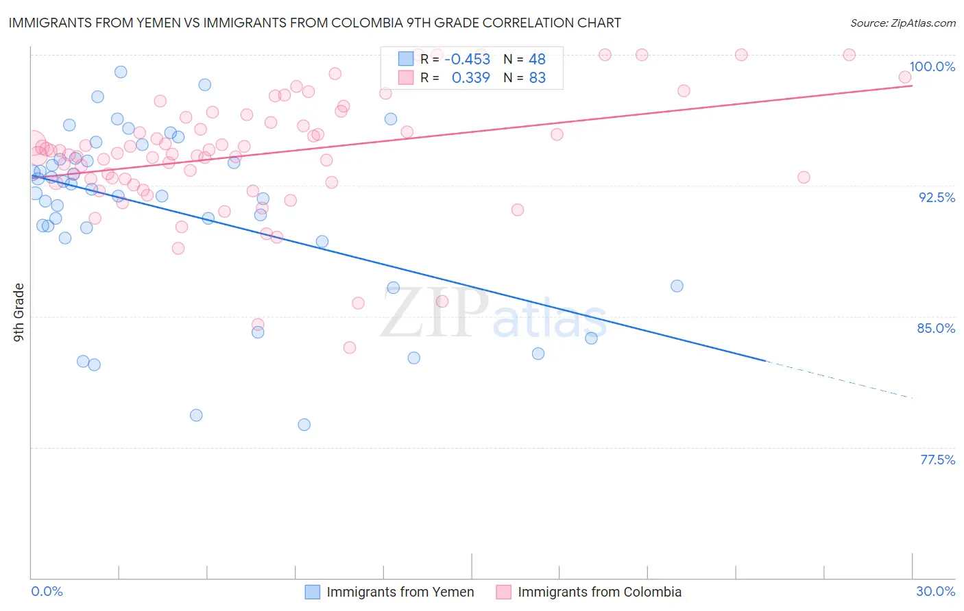 Immigrants from Yemen vs Immigrants from Colombia 9th Grade