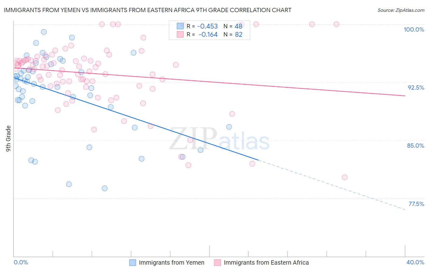Immigrants from Yemen vs Immigrants from Eastern Africa 9th Grade