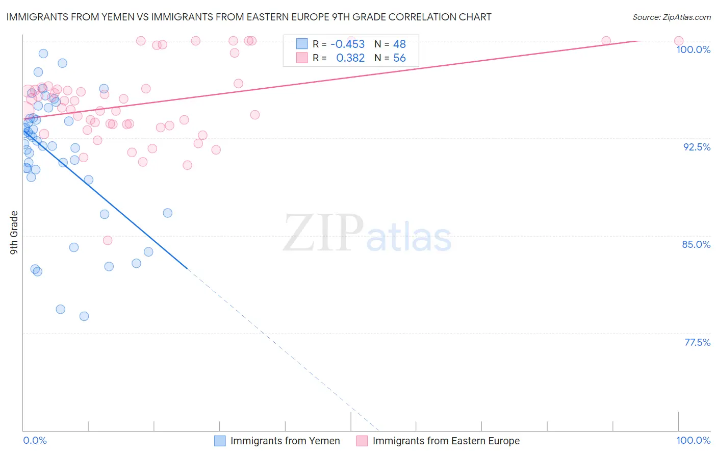 Immigrants from Yemen vs Immigrants from Eastern Europe 9th Grade