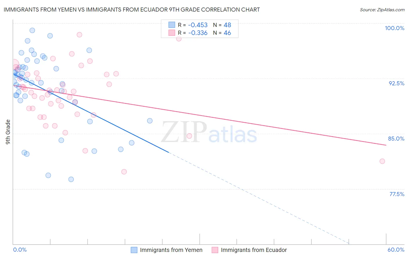 Immigrants from Yemen vs Immigrants from Ecuador 9th Grade