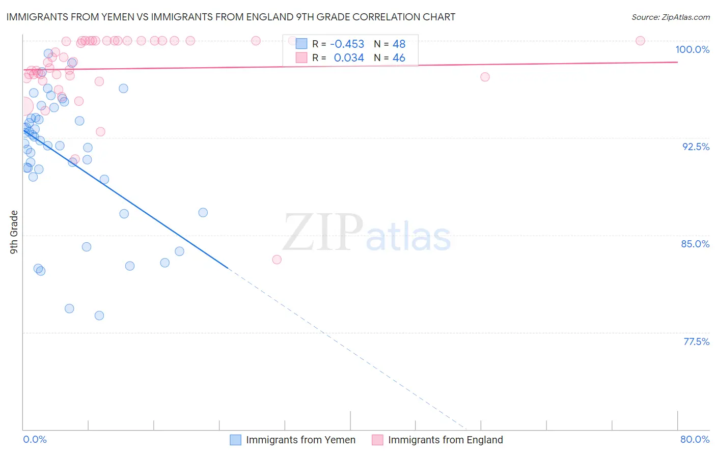 Immigrants from Yemen vs Immigrants from England 9th Grade