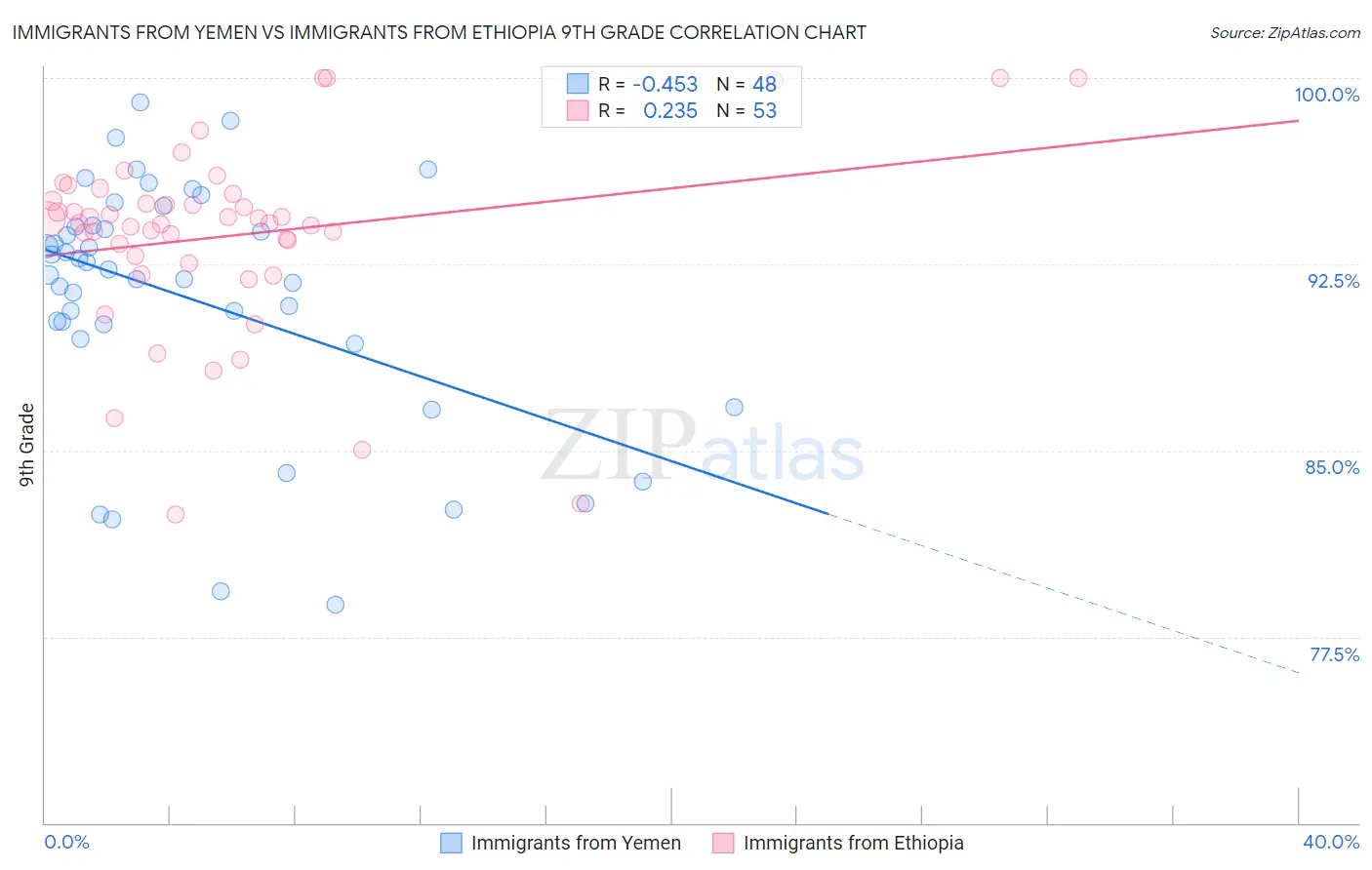Immigrants from Yemen vs Immigrants from Ethiopia 9th Grade