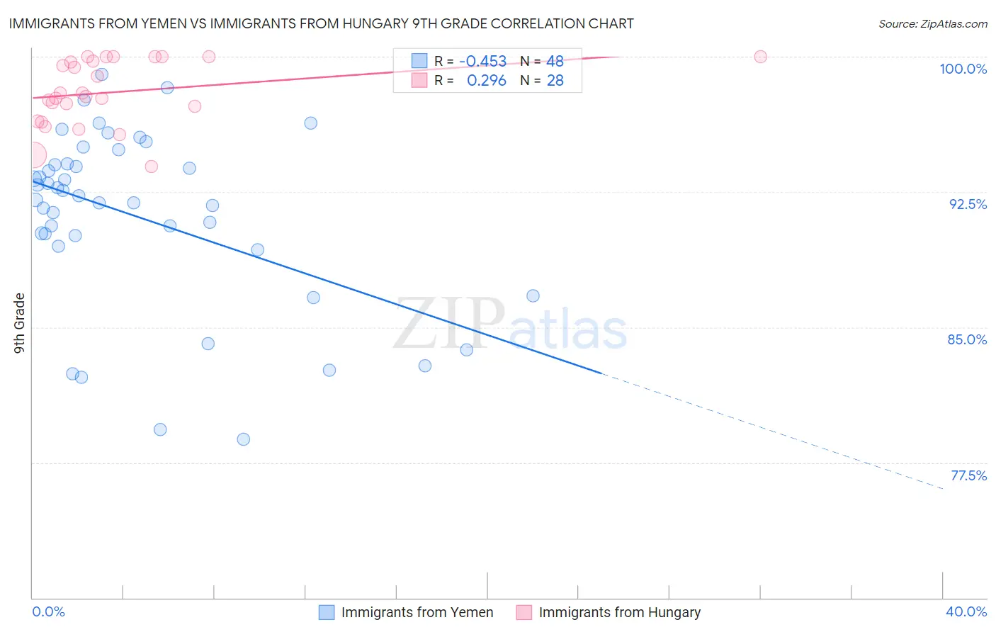 Immigrants from Yemen vs Immigrants from Hungary 9th Grade