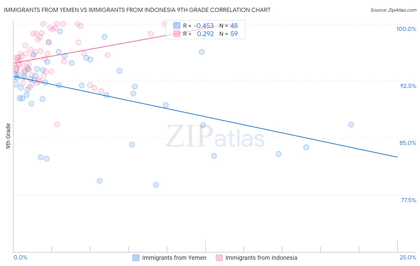 Immigrants from Yemen vs Immigrants from Indonesia 9th Grade