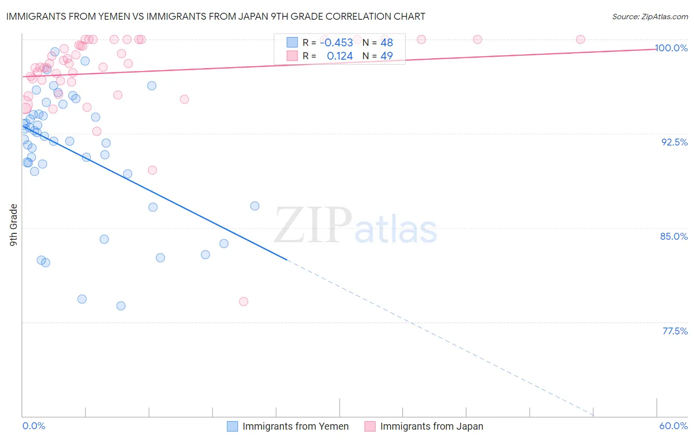 Immigrants from Yemen vs Immigrants from Japan 9th Grade