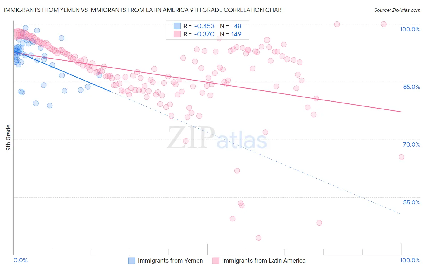 Immigrants from Yemen vs Immigrants from Latin America 9th Grade