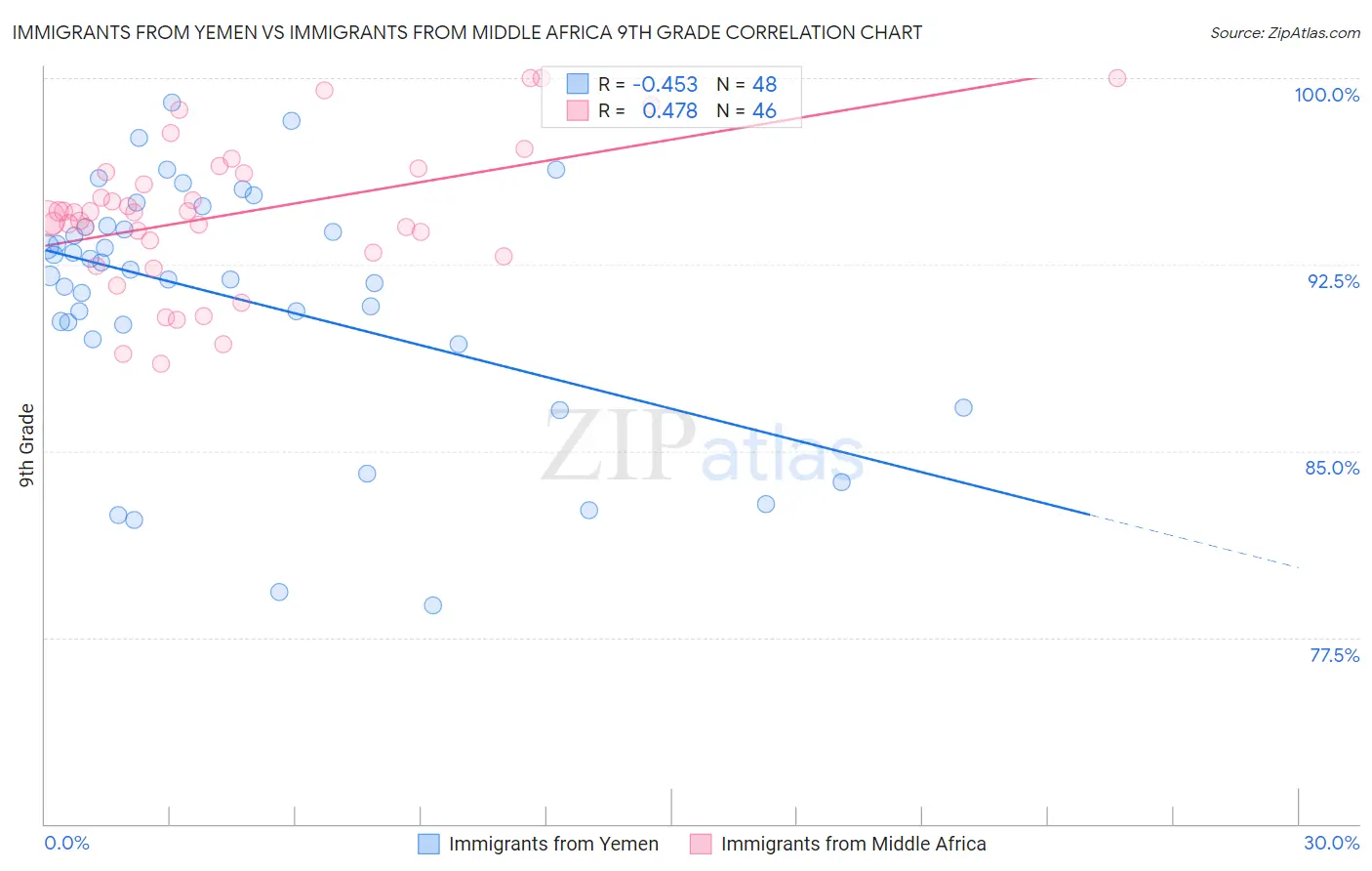 Immigrants from Yemen vs Immigrants from Middle Africa 9th Grade