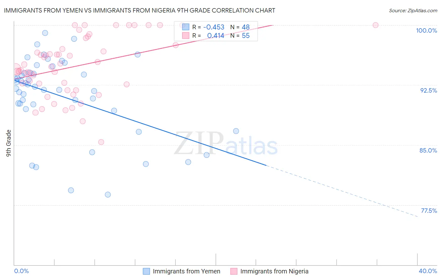 Immigrants from Yemen vs Immigrants from Nigeria 9th Grade