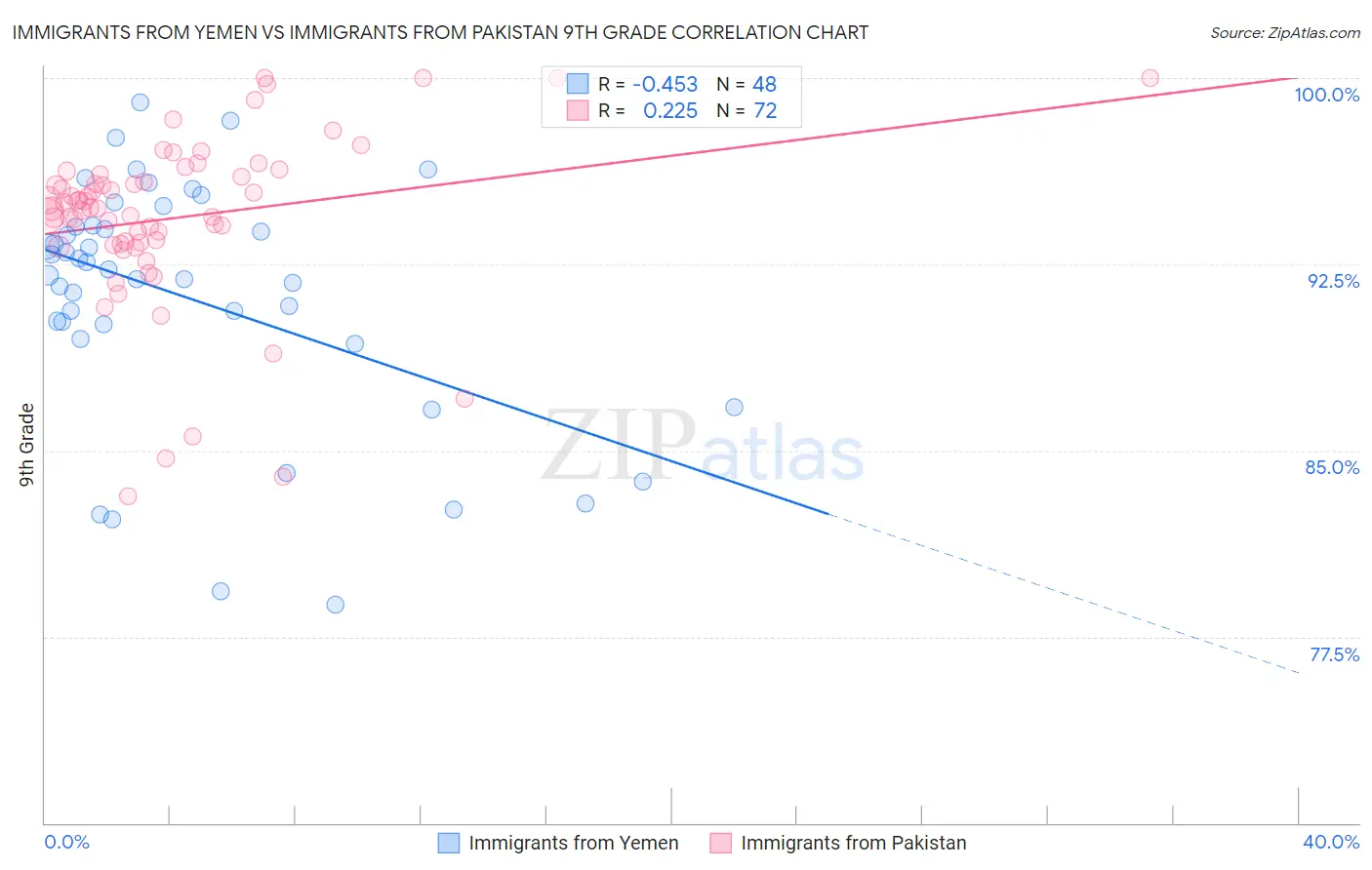 Immigrants from Yemen vs Immigrants from Pakistan 9th Grade