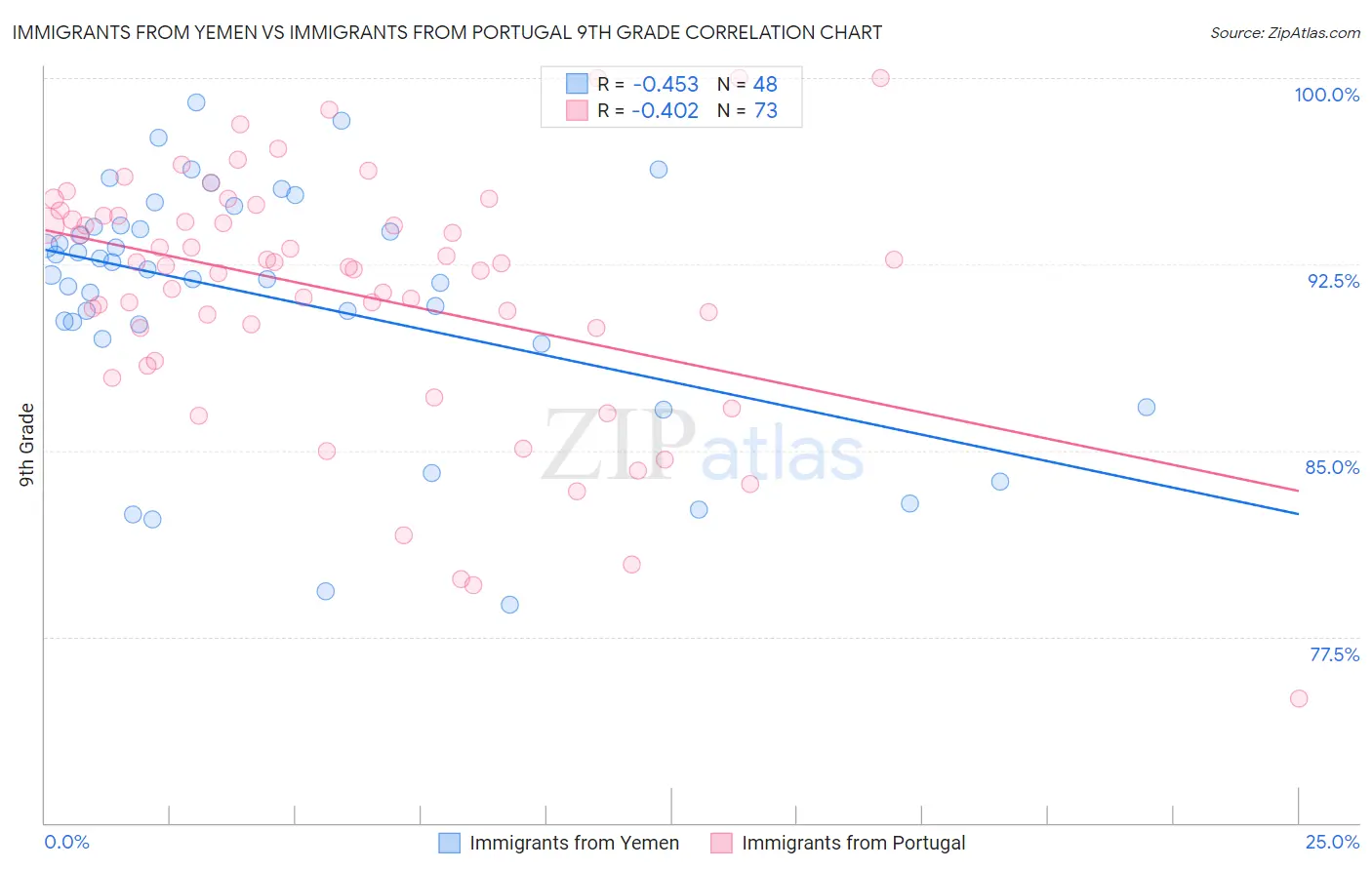 Immigrants from Yemen vs Immigrants from Portugal 9th Grade