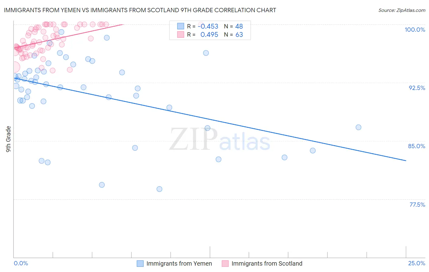 Immigrants from Yemen vs Immigrants from Scotland 9th Grade