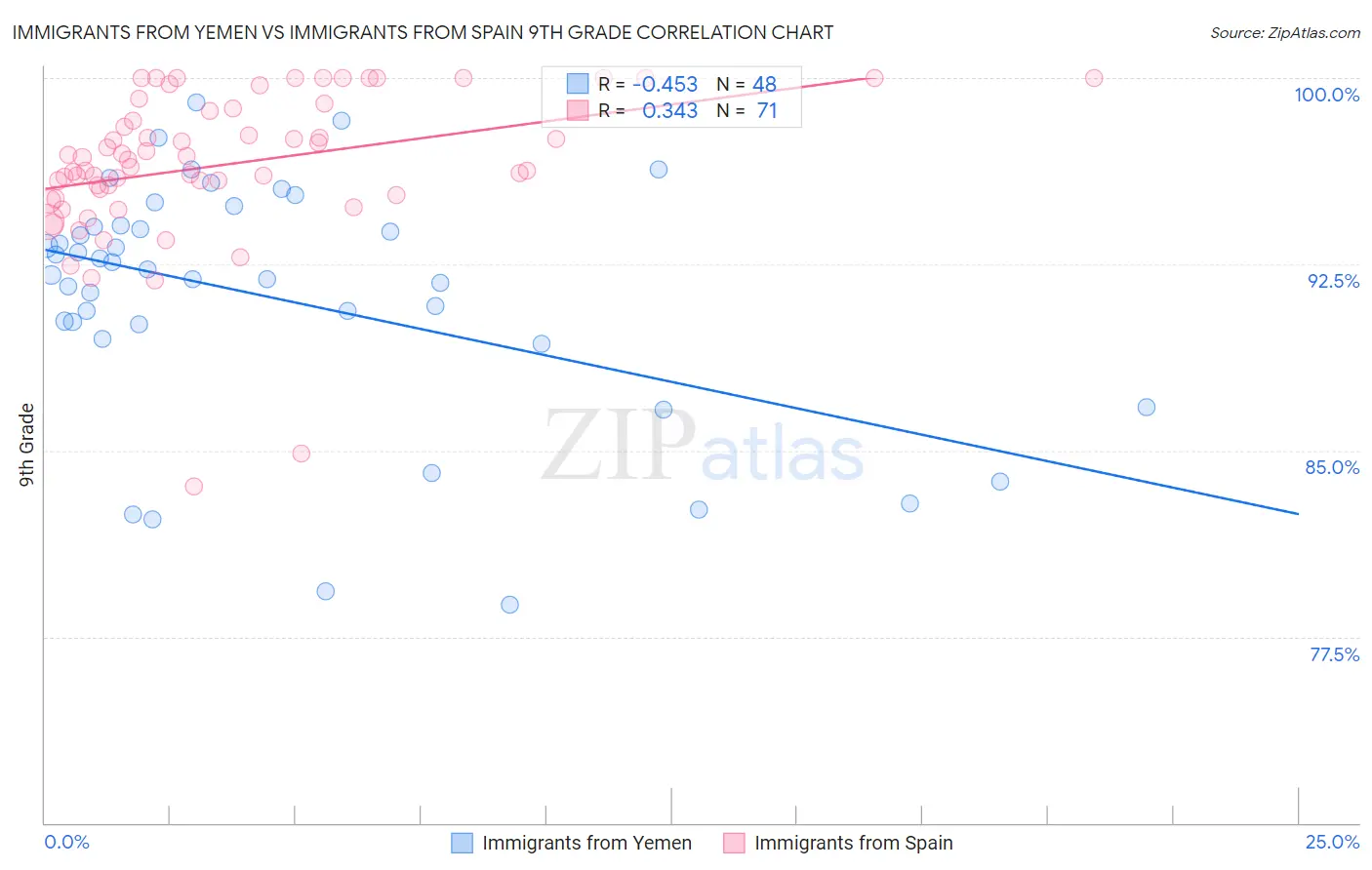 Immigrants from Yemen vs Immigrants from Spain 9th Grade