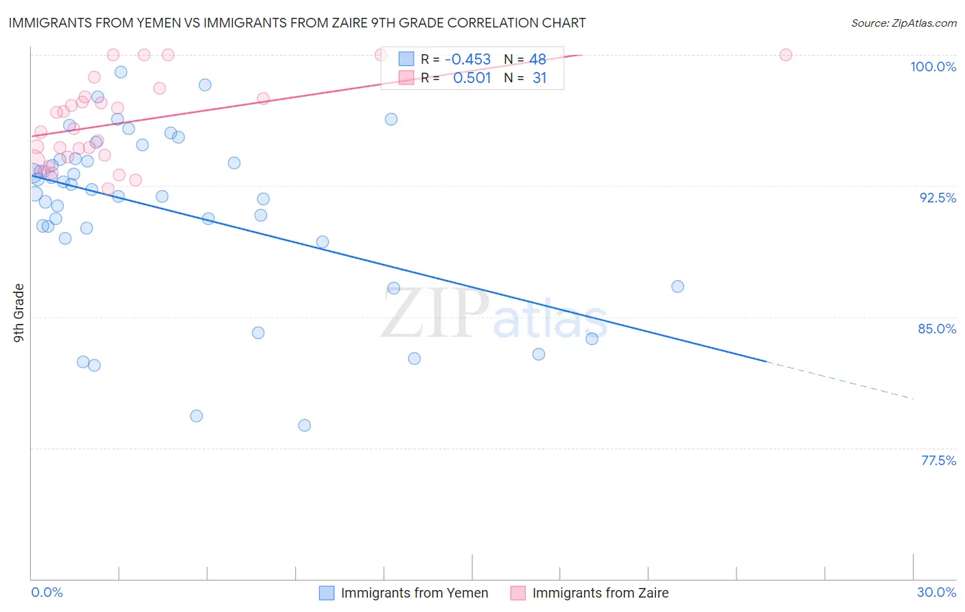 Immigrants from Yemen vs Immigrants from Zaire 9th Grade