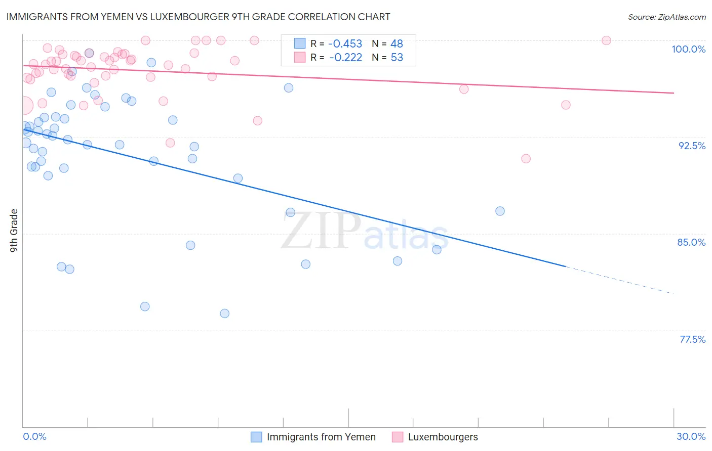 Immigrants from Yemen vs Luxembourger 9th Grade