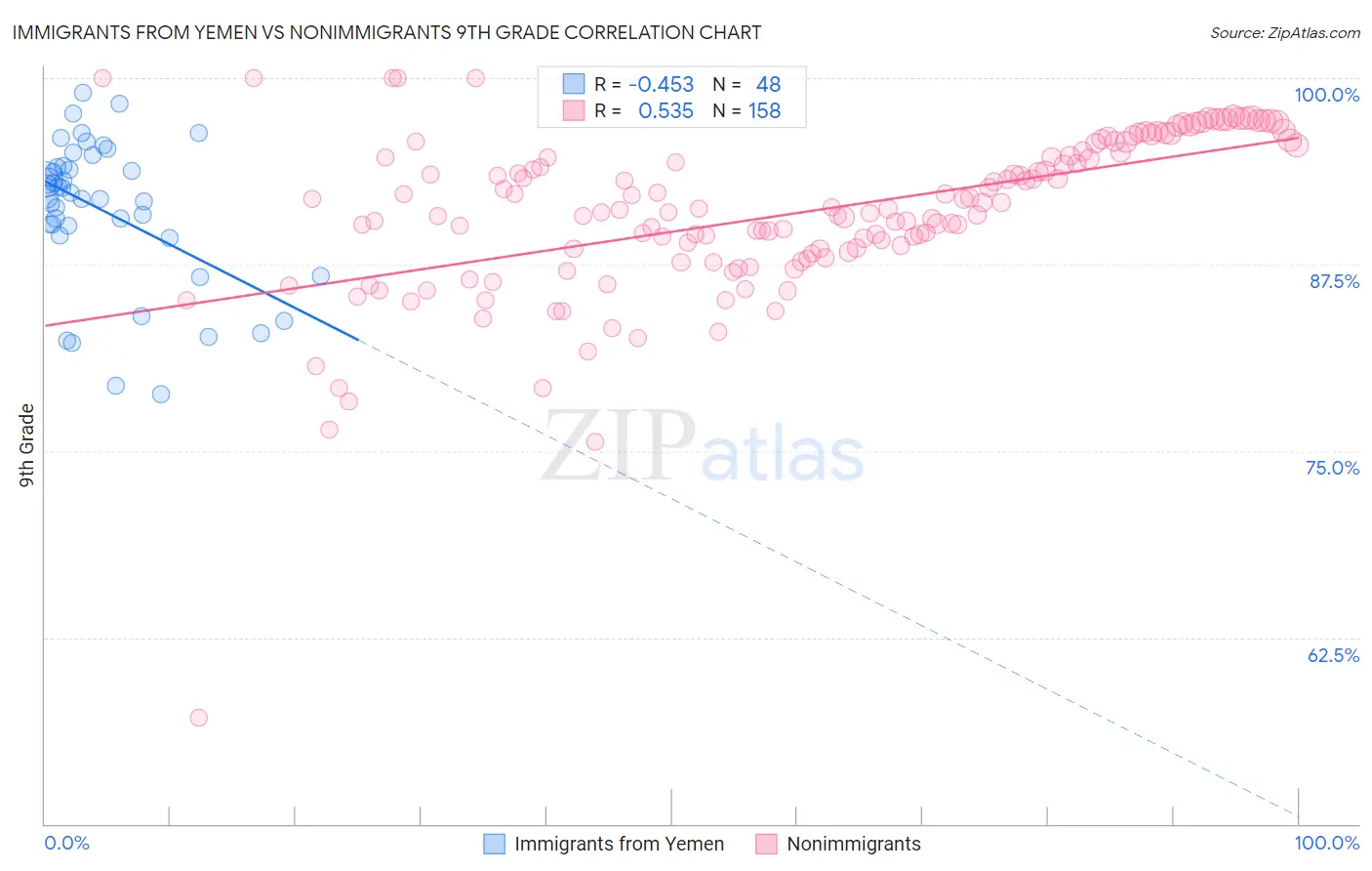Immigrants from Yemen vs Nonimmigrants 9th Grade