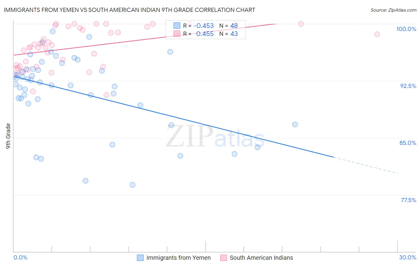 Immigrants from Yemen vs South American Indian 9th Grade