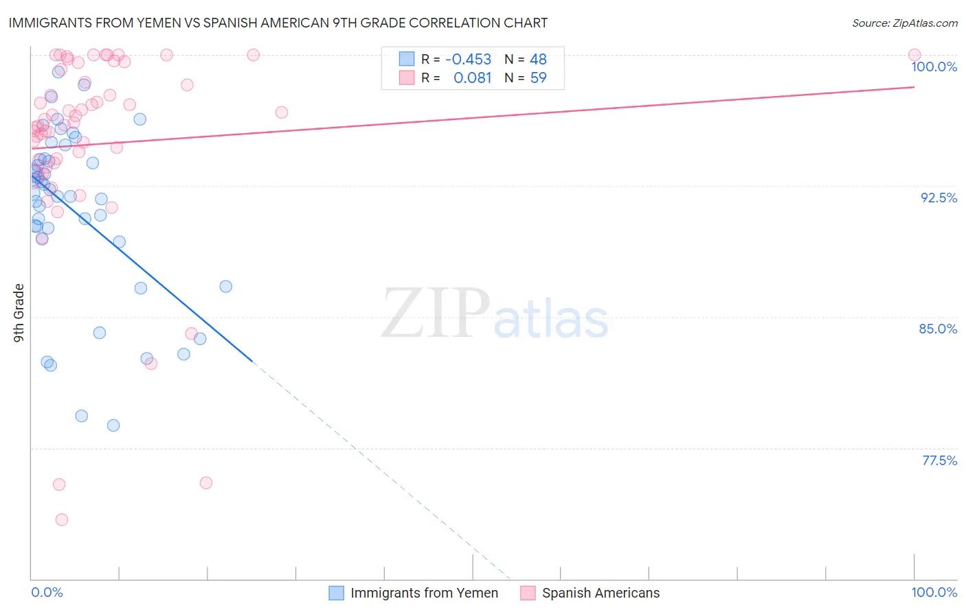Immigrants from Yemen vs Spanish American 9th Grade