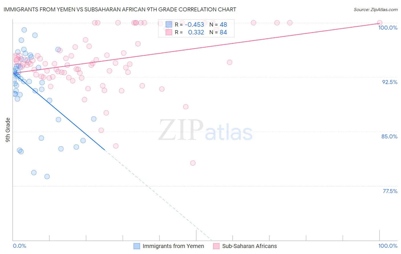 Immigrants from Yemen vs Subsaharan African 9th Grade