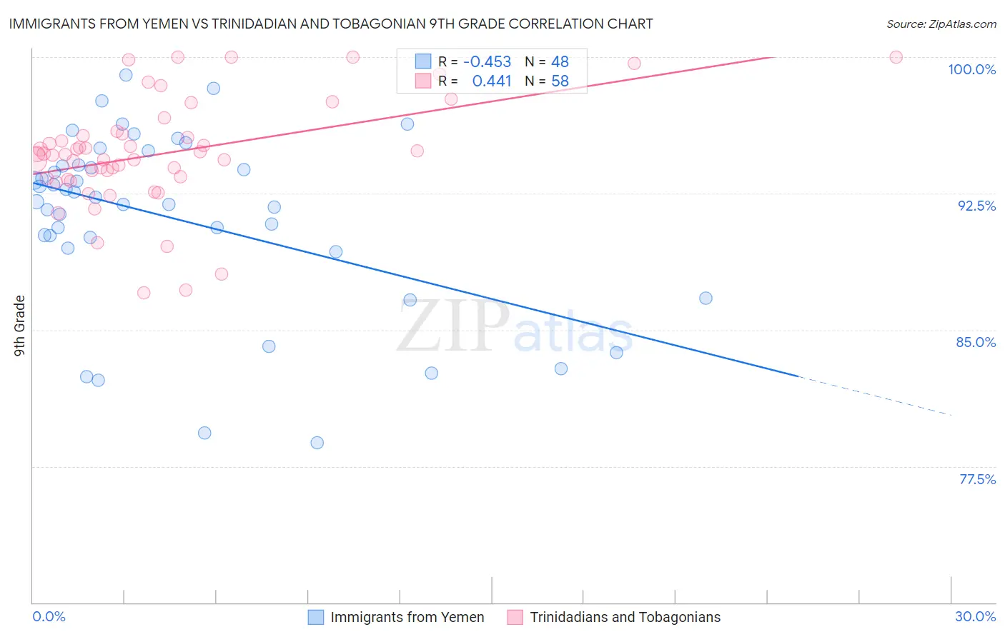 Immigrants from Yemen vs Trinidadian and Tobagonian 9th Grade