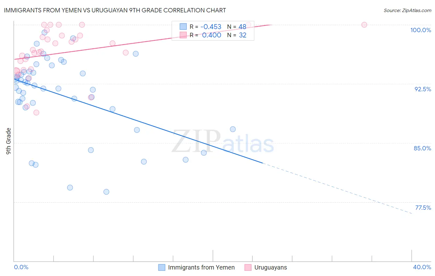 Immigrants from Yemen vs Uruguayan 9th Grade