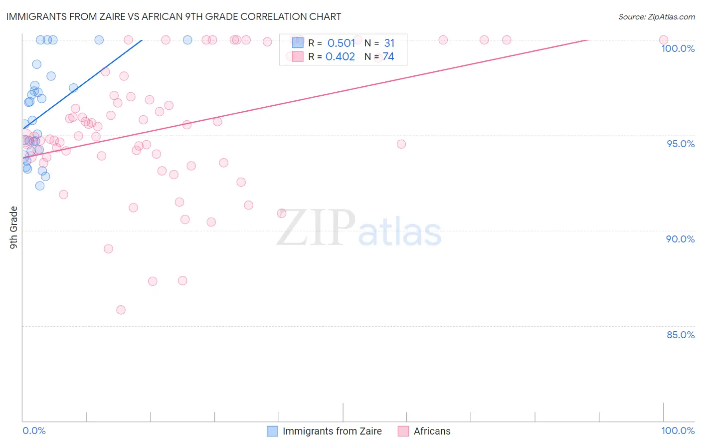 Immigrants from Zaire vs African 9th Grade