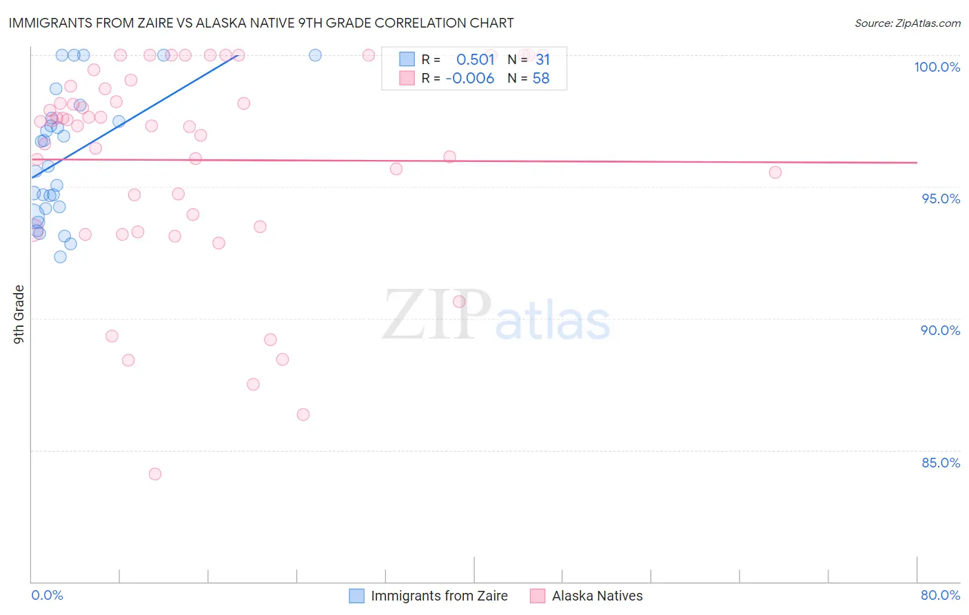 Immigrants from Zaire vs Alaska Native 9th Grade