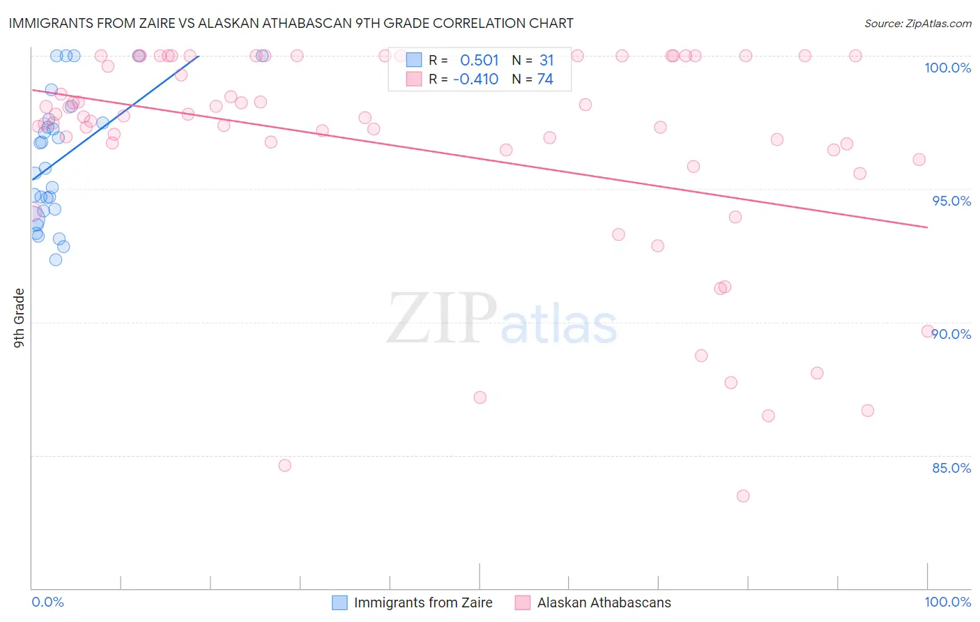 Immigrants from Zaire vs Alaskan Athabascan 9th Grade