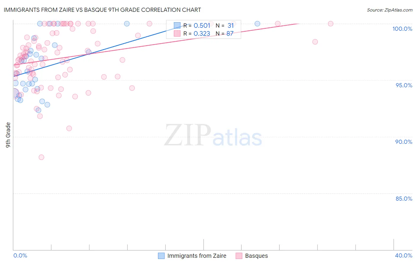 Immigrants from Zaire vs Basque 9th Grade