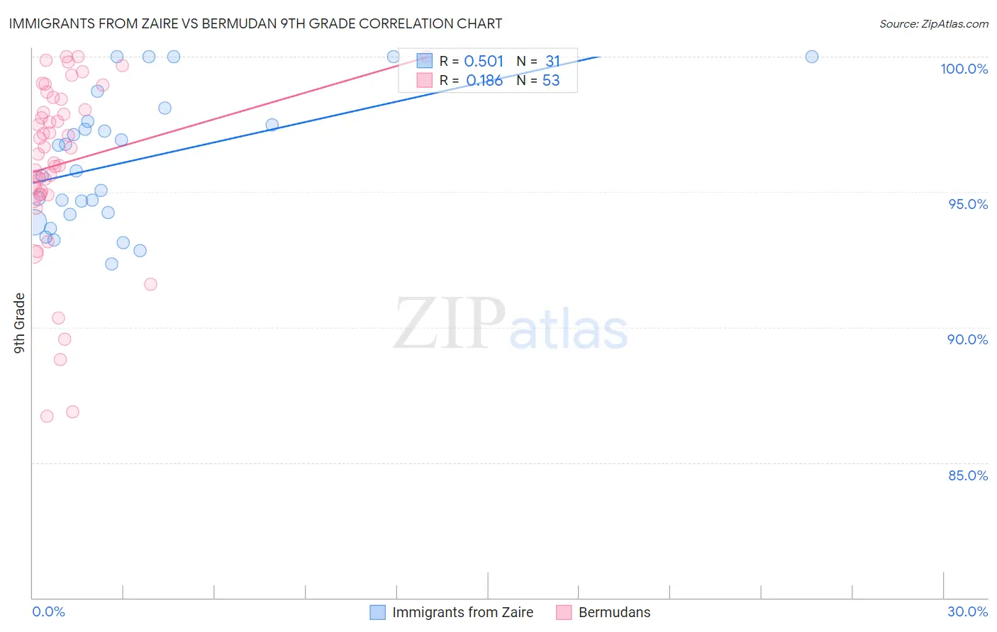 Immigrants from Zaire vs Bermudan 9th Grade