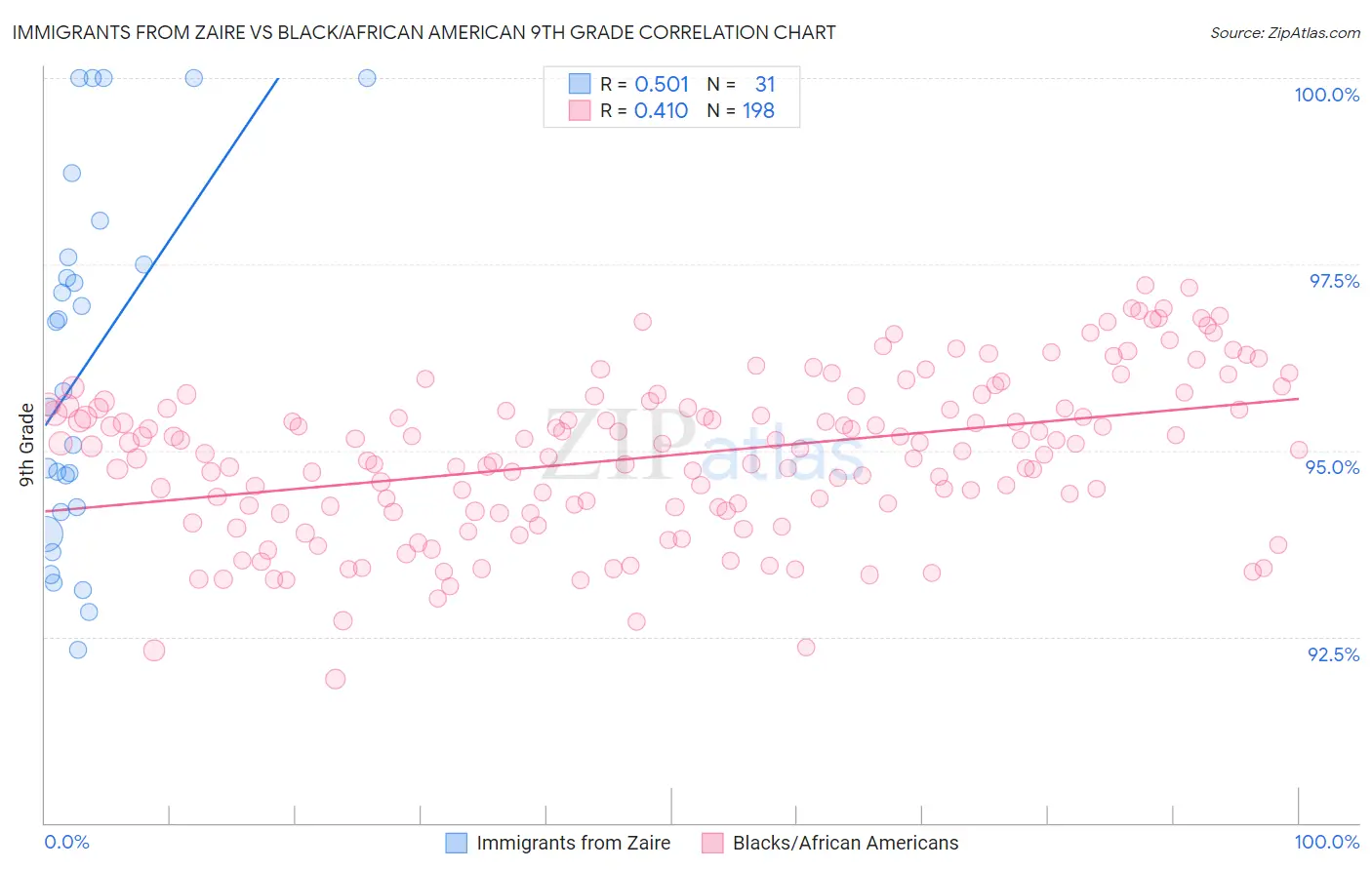 Immigrants from Zaire vs Black/African American 9th Grade