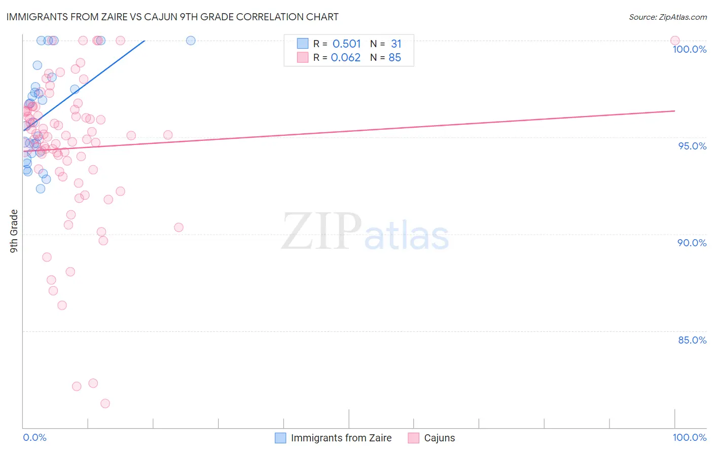 Immigrants from Zaire vs Cajun 9th Grade