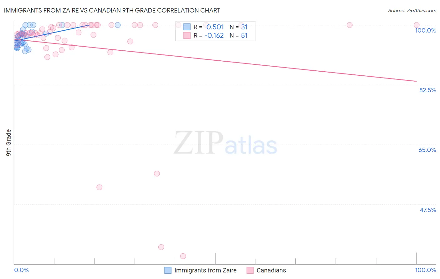 Immigrants from Zaire vs Canadian 9th Grade