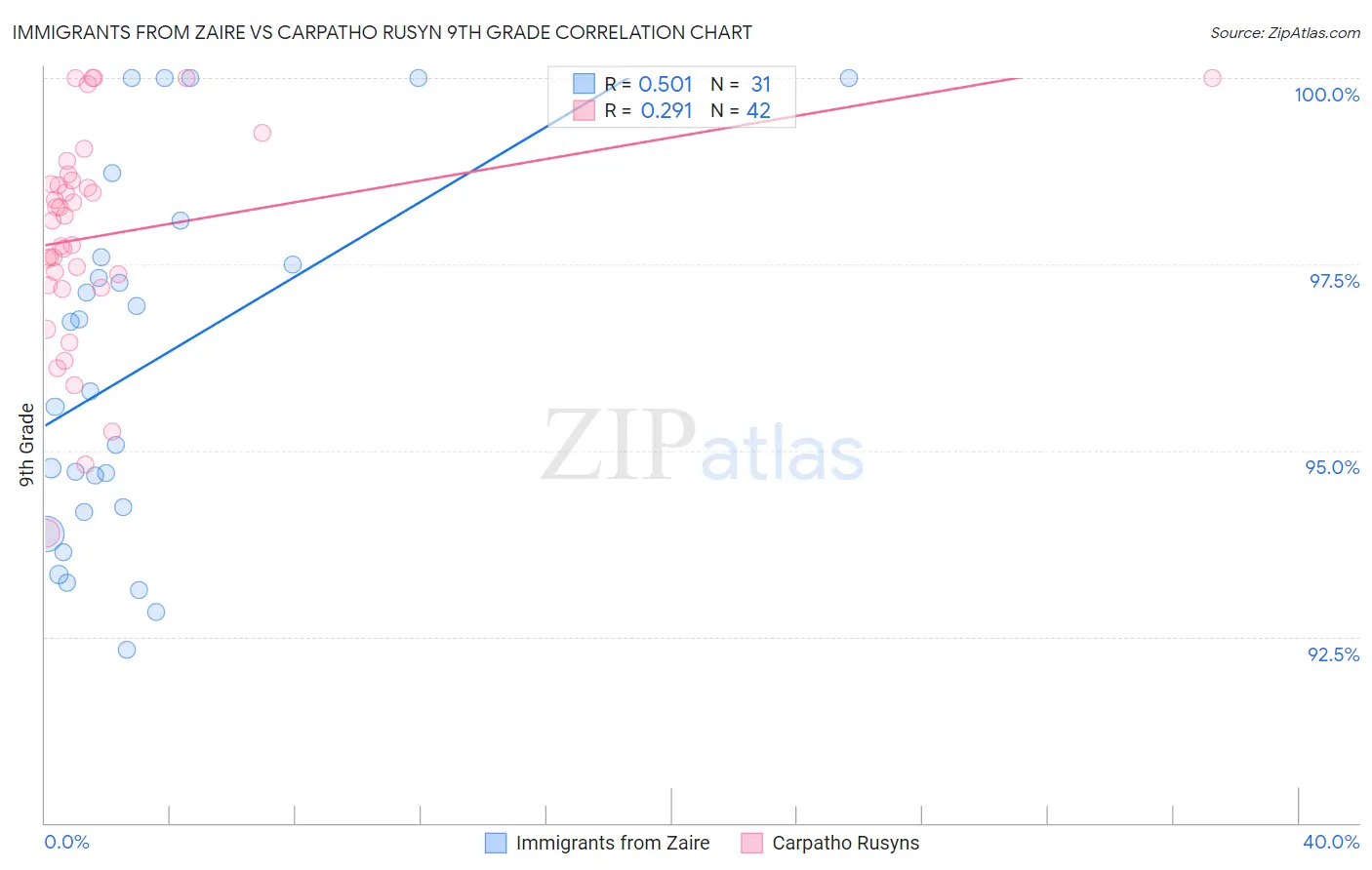 Immigrants from Zaire vs Carpatho Rusyn 9th Grade