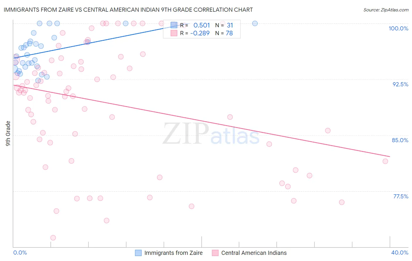 Immigrants from Zaire vs Central American Indian 9th Grade