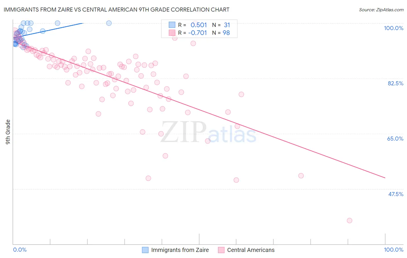 Immigrants from Zaire vs Central American 9th Grade