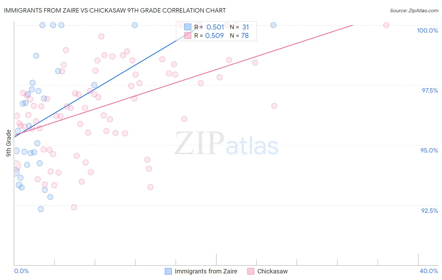 Immigrants from Zaire vs Chickasaw 9th Grade