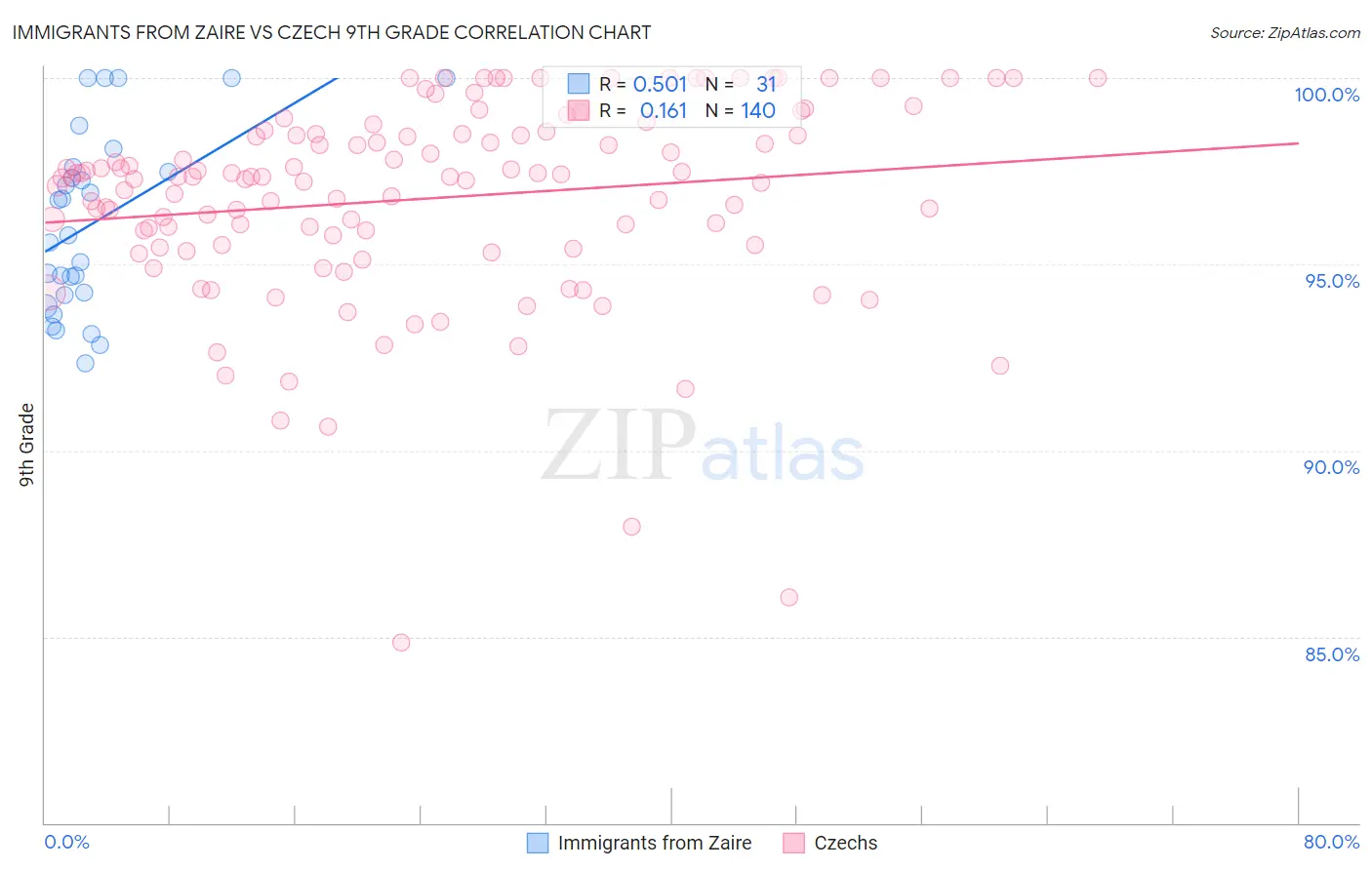 Immigrants from Zaire vs Czech 9th Grade