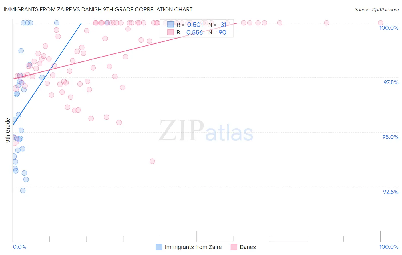 Immigrants from Zaire vs Danish 9th Grade