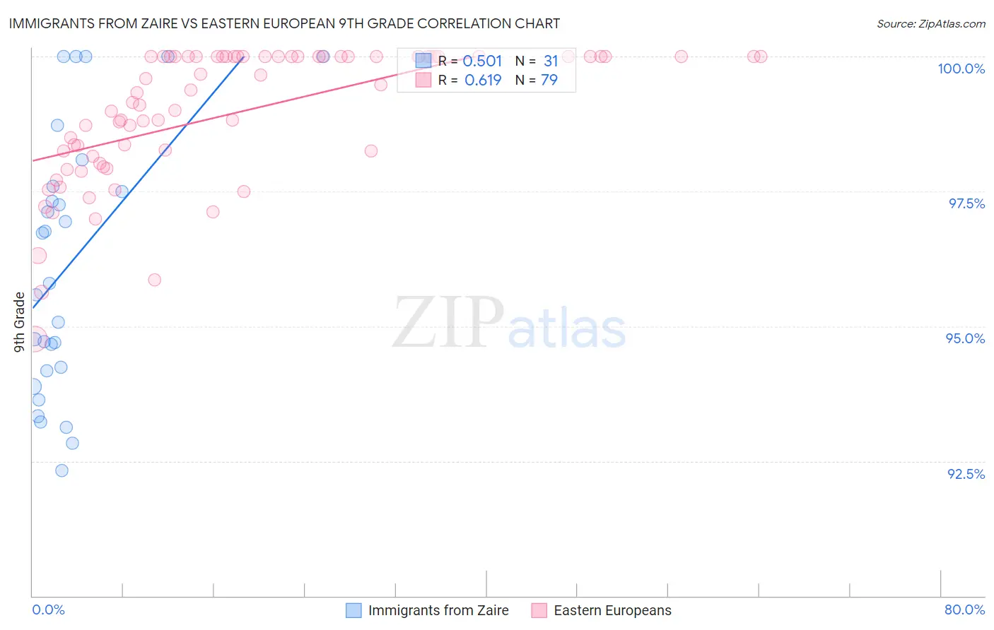 Immigrants from Zaire vs Eastern European 9th Grade