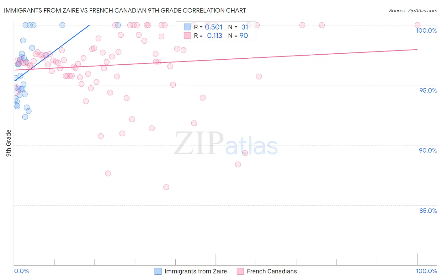 Immigrants from Zaire vs French Canadian 9th Grade