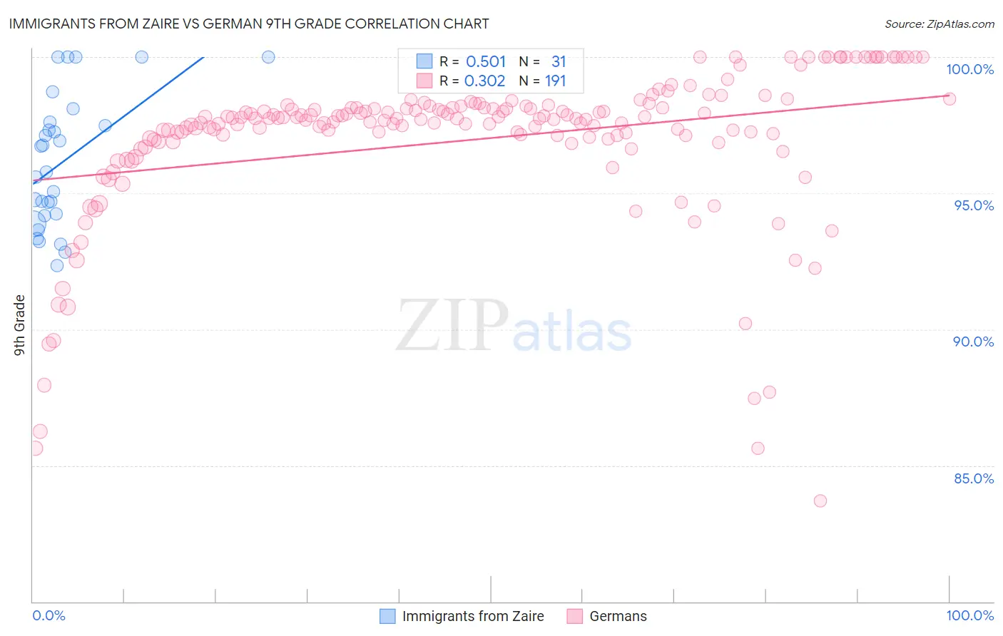 Immigrants from Zaire vs German 9th Grade