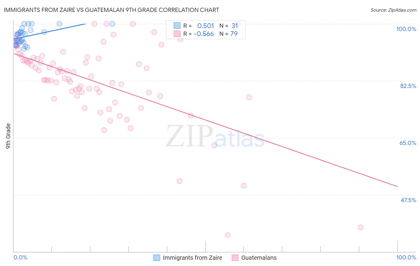 Immigrants from Zaire vs Guatemalan 9th Grade